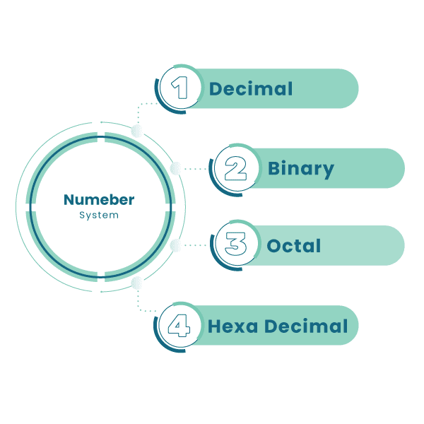 types-number-systems-definition-types-conversion-rules